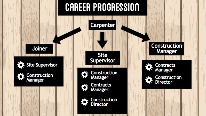 Carpentry career progression - AJC Carpentry